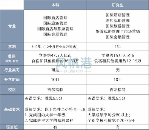 薩里大學酒店管理專業信息匯總